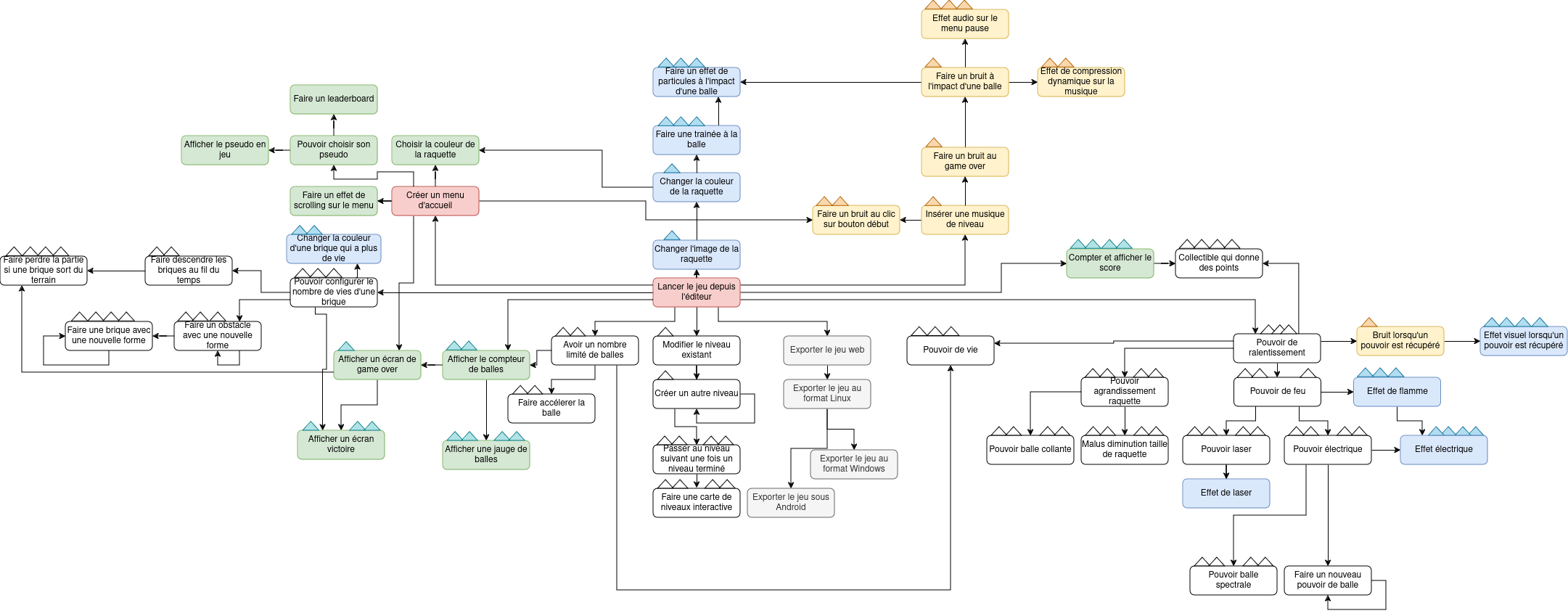 Carte des dépendances entre étapes du tutoriel