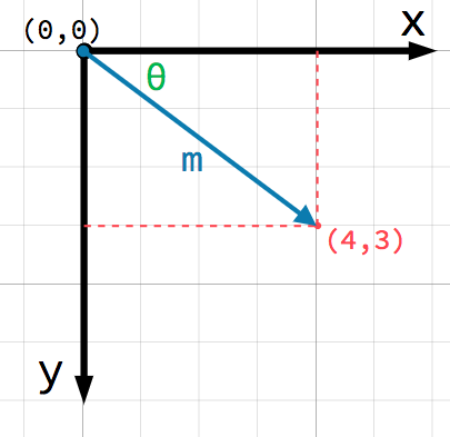 Illustration des axes