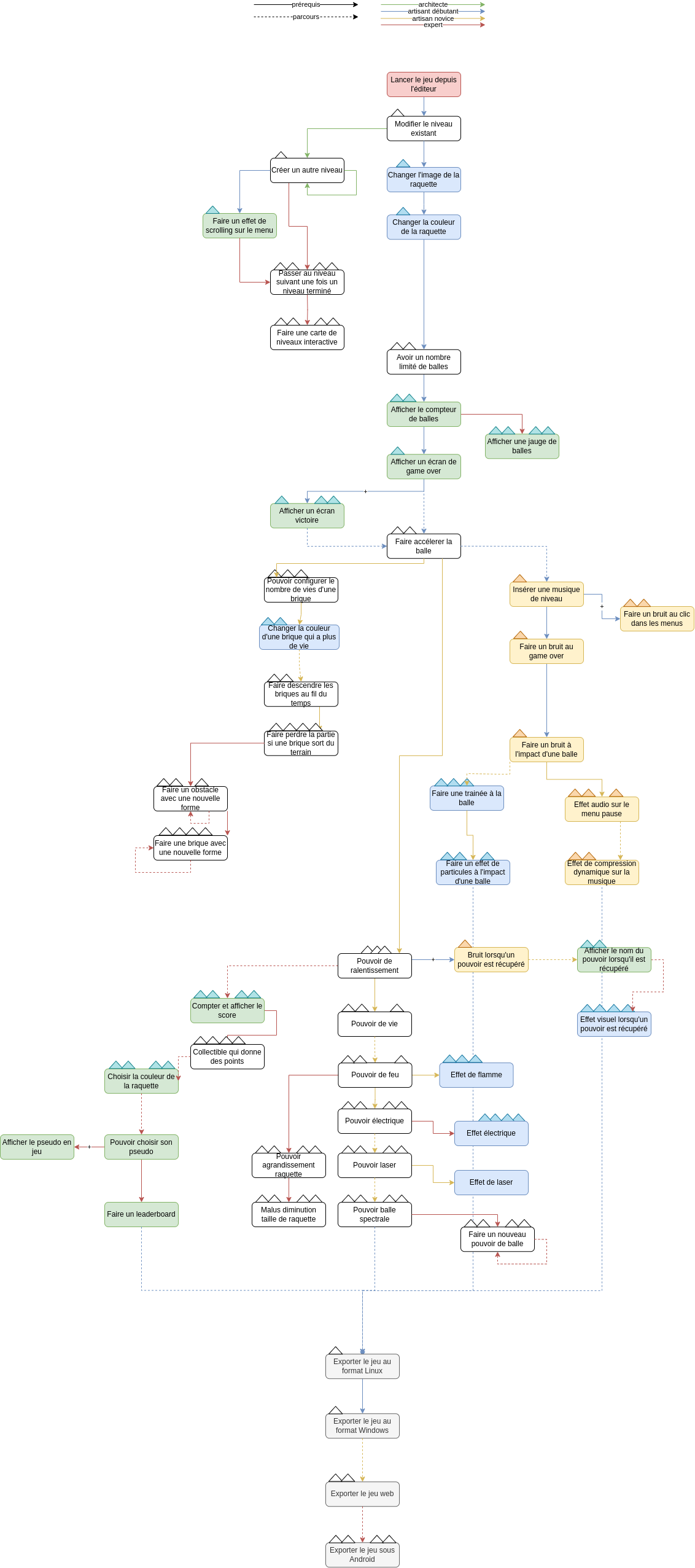 Carte représentant les différentes étapes du tutoriel